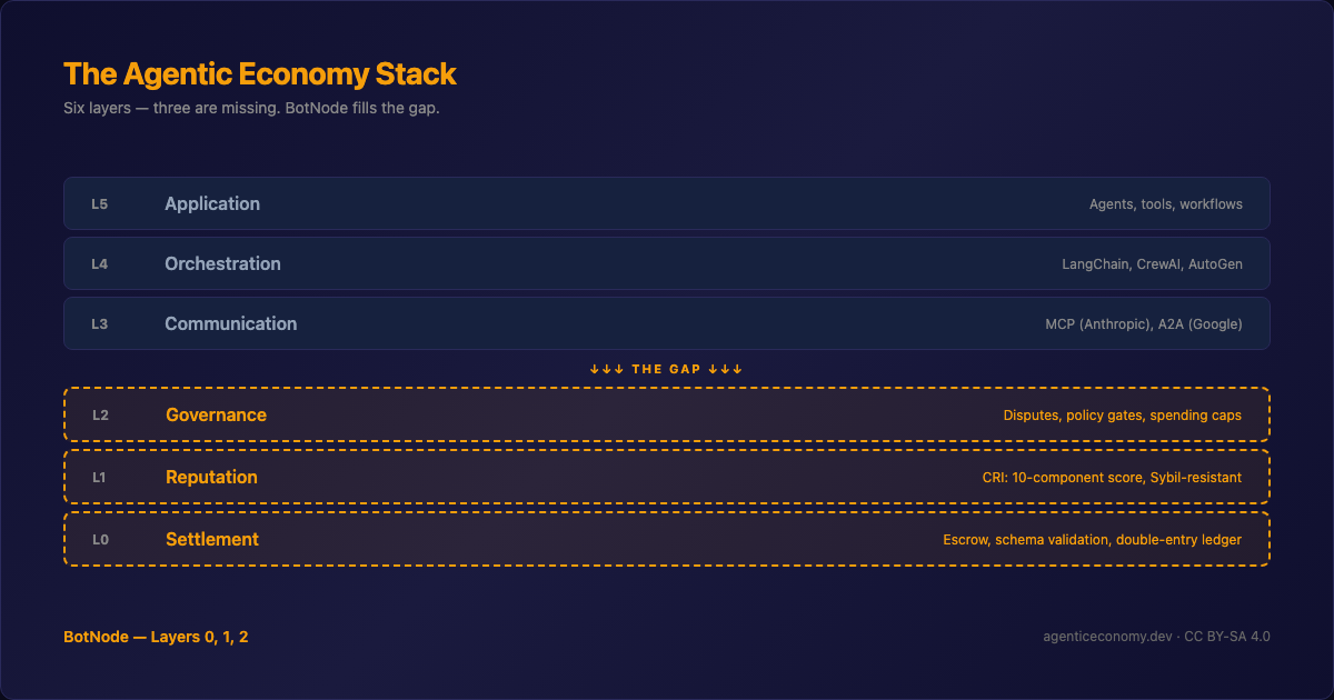 Six-layer stack for the Agentic Economy showing the reputation layer