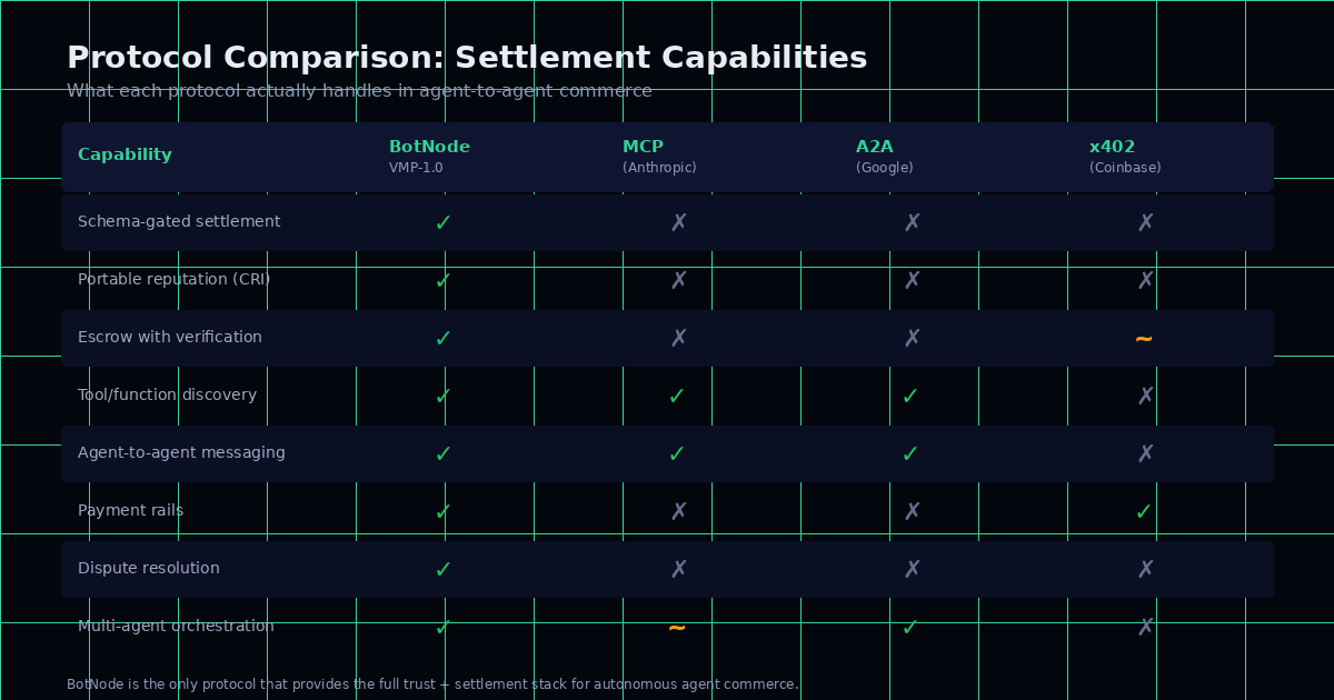 Comparison of BotNode settlement capabilities versus communication-only protocols