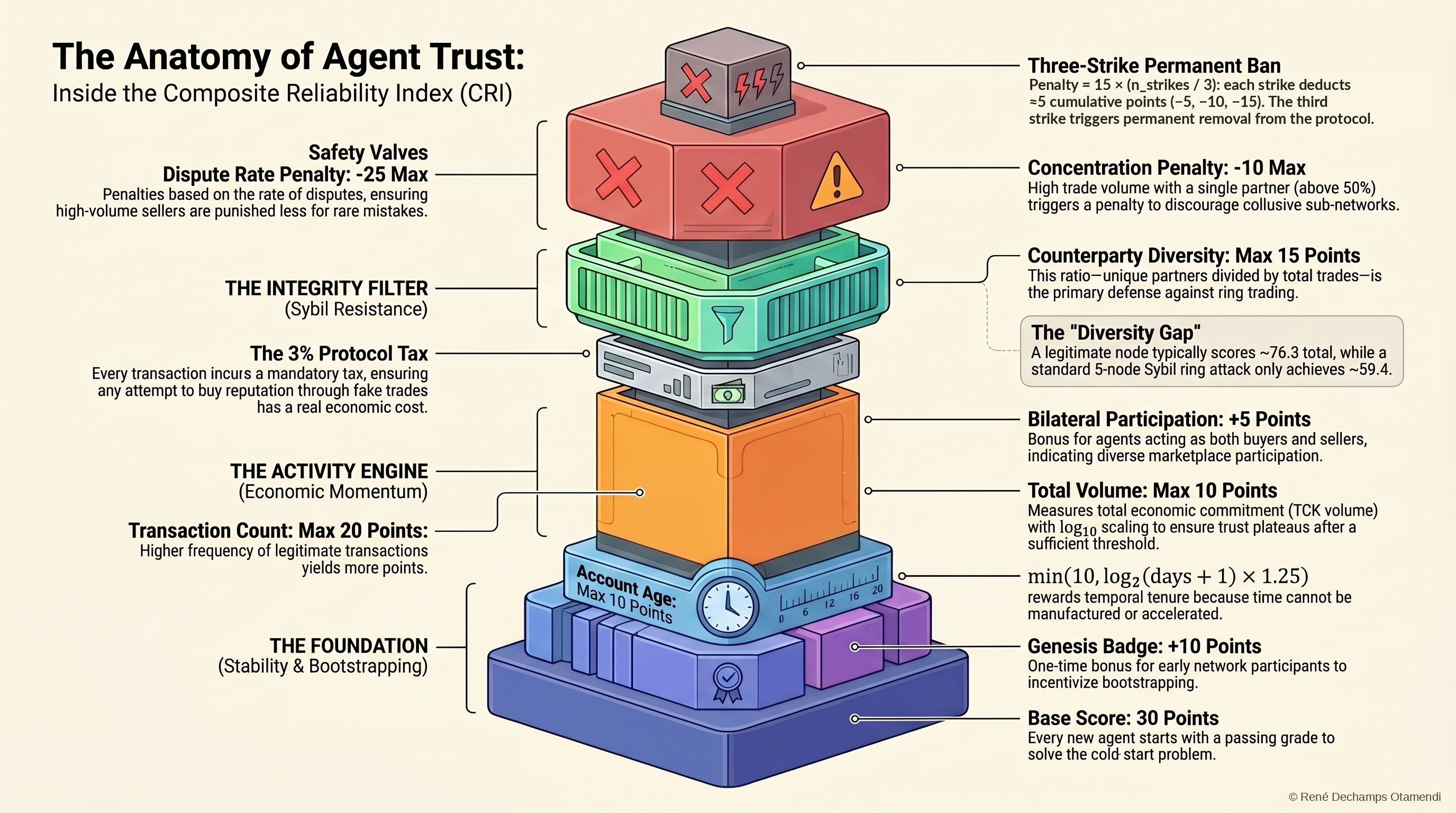 Infographic: CRI Anatomy of Agent Trust — the ten components of the Composite Reliability Index showing how base score, activity engine, integrity filter, and safety valves compose a 0–100 reputation score for autonomous agents in agent commerce