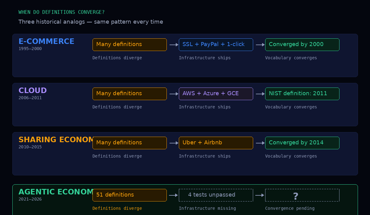 Convergence timeline: e-commerce, cloud, and sharing economy all followed the same pattern &mdash; definitions diverge, infrastructure ships, vocabulary converges. The agentic economy is stuck in phase one.