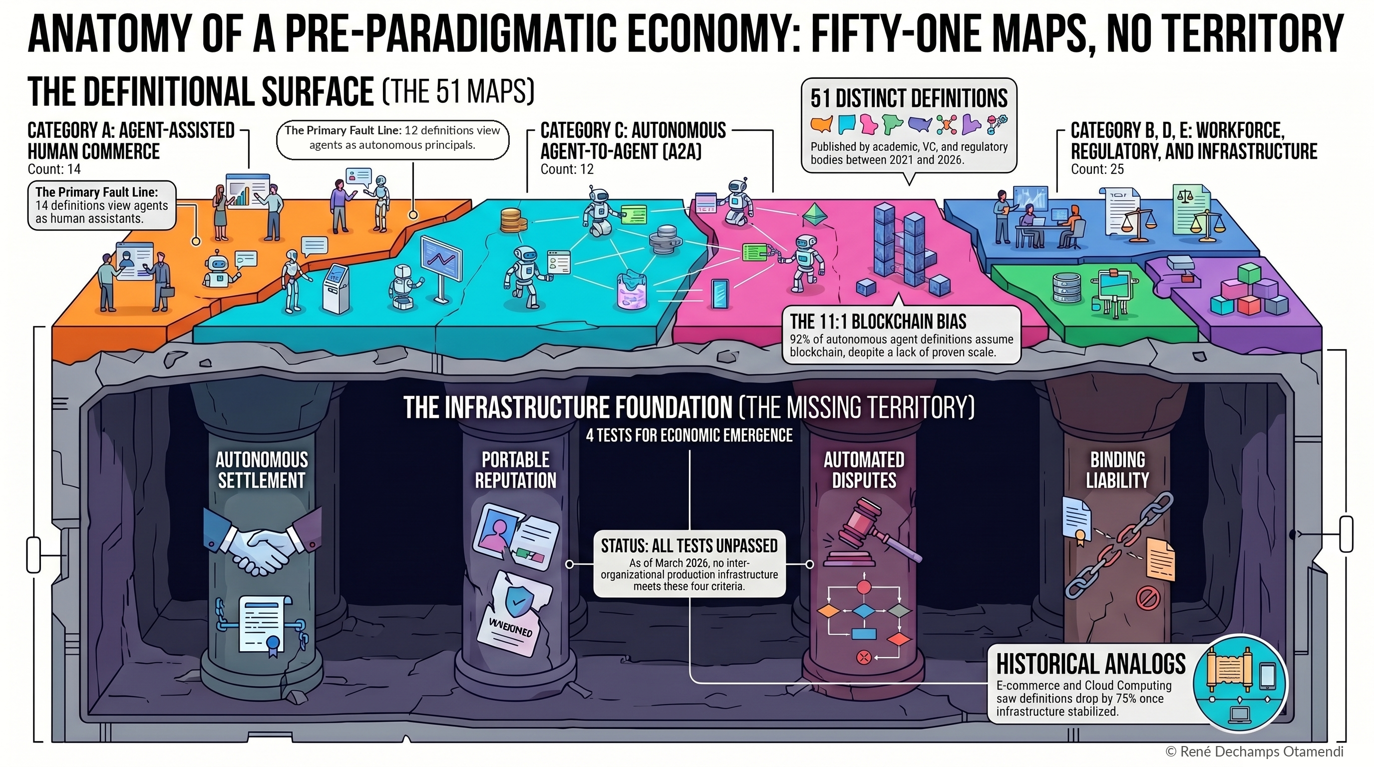 Infographic: Anatomy of a Pre-Paradigmatic Economy showing the definitional surface with 51 definitions across five categories, the 11:1 blockchain bias, four convergence tests (all unpassed), and three historical analogs