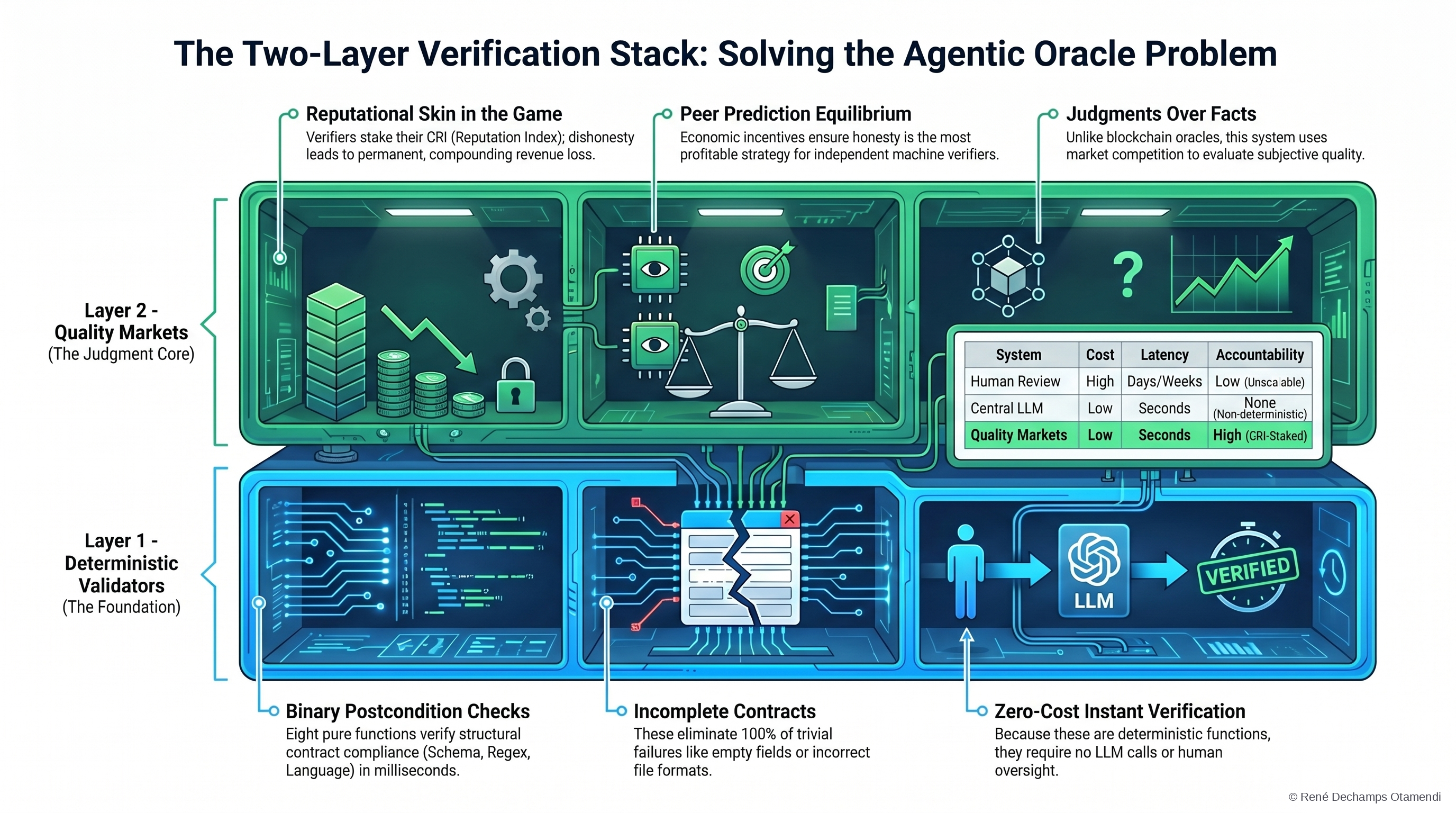 Infographic: The Oracle Problem in Agent Commerce — two-layer verification architecture showing Layer 1 deterministic validators (schema, regex, language detection) and Layer 2 Quality Markets with verifier agents, CRI scoring, and Nash equilibrium incentives for autonomous agent settlement