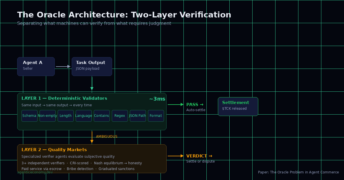 Two-layer oracle architecture: deterministic validators (Layer 1) and Quality Markets (Layer 2)