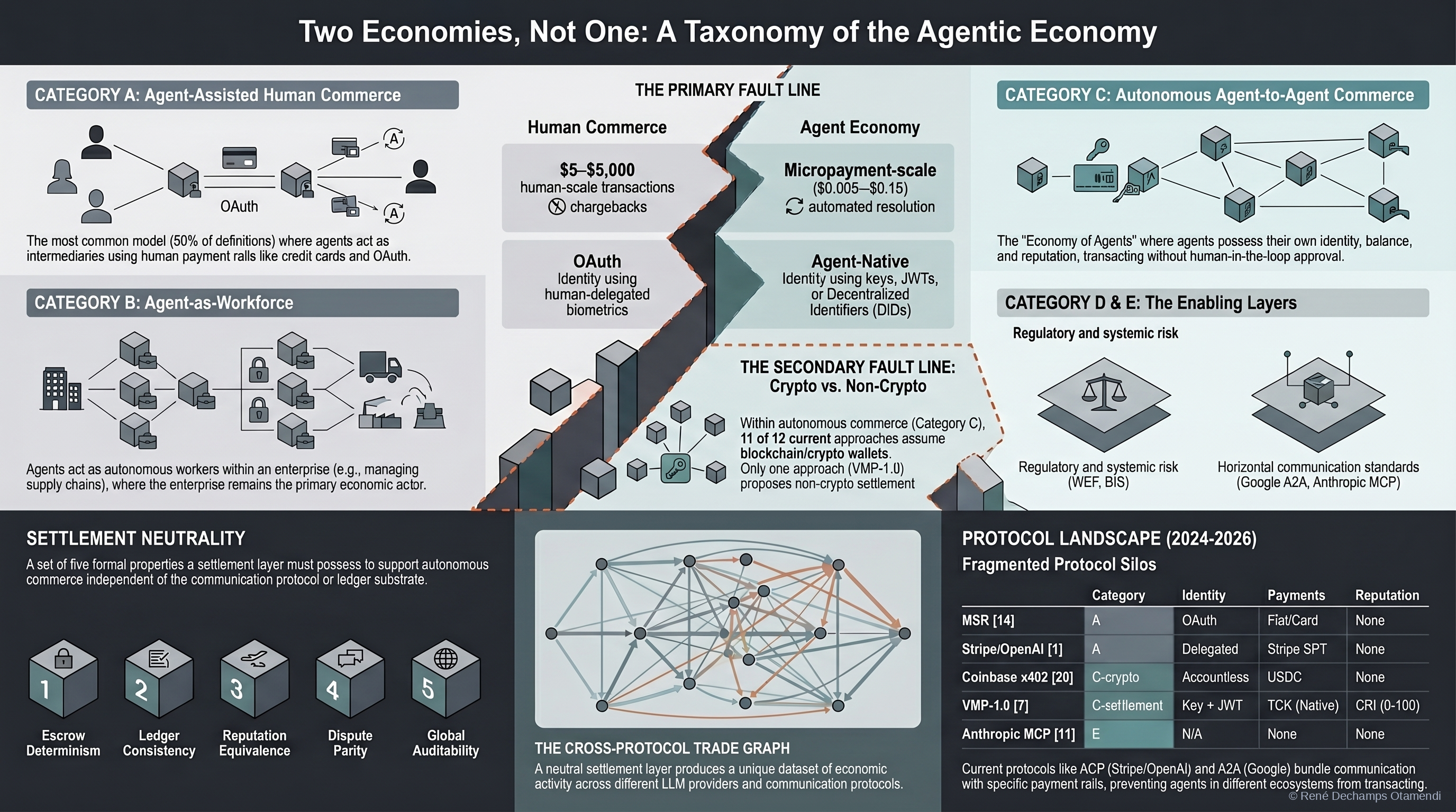 Taxonomy infographic — three categories of agentic commerce and how settlement routes differ in each.